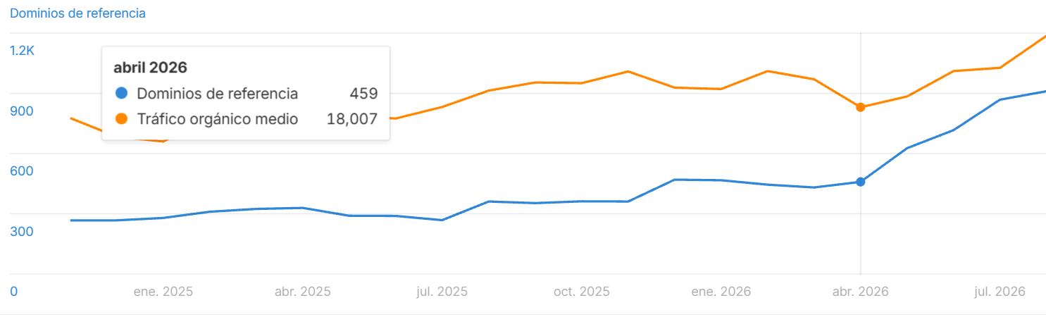 Servicio de linkbuilding Evolución en Ahrefs de los dominios de referencia y el tráfico orgánico de un cliente durante una campaña de linkbuilding
