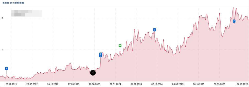 Estrategia de contenidos SEO Evolución del índice de visibilidad en Sistrix de una tienda online de suplementos deportivos: el punto 1 marca el inicio de la estrategia de contenidos